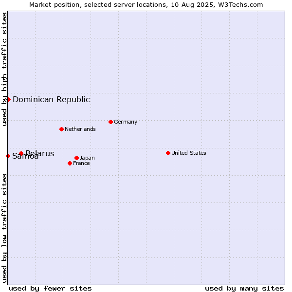 Market position of Belarus vs. Dominican Republic vs. Samoa
