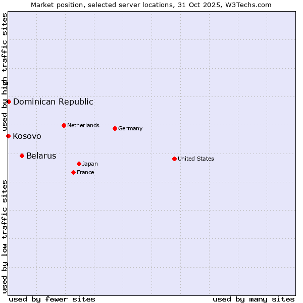 Market position of Belarus vs. Dominican Republic vs. Kosovo
