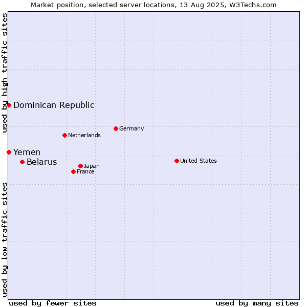 Market position of Belarus vs. Dominican Republic vs. Yemen
