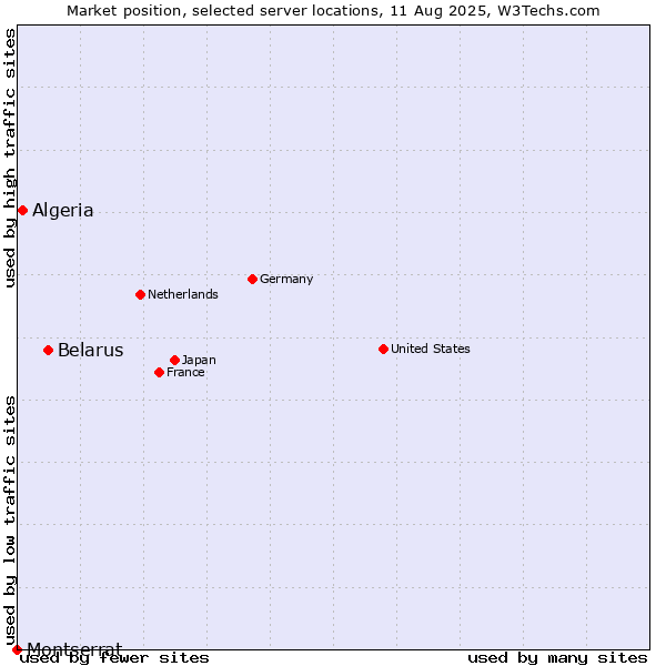 Market position of Belarus vs. Algeria vs. Montserrat
