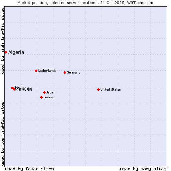 Market position of Taiwan vs. Belarus vs. Algeria