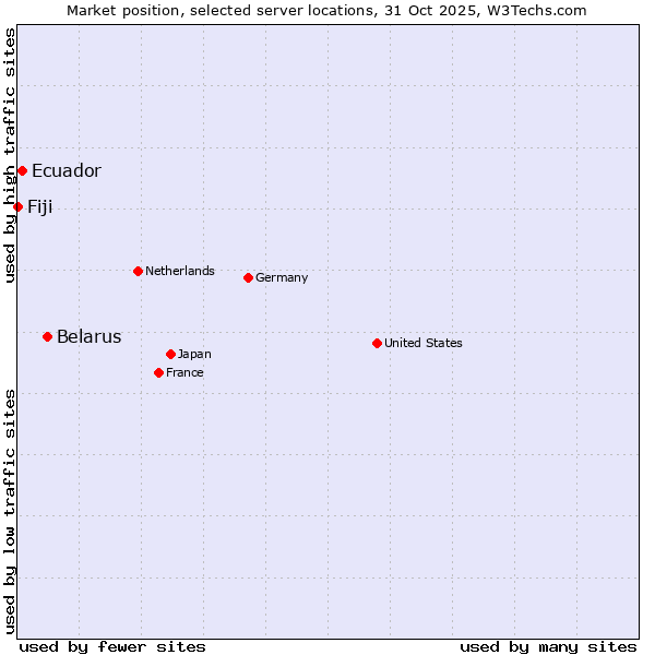 Market position of Belarus vs. Ecuador vs. Fiji
