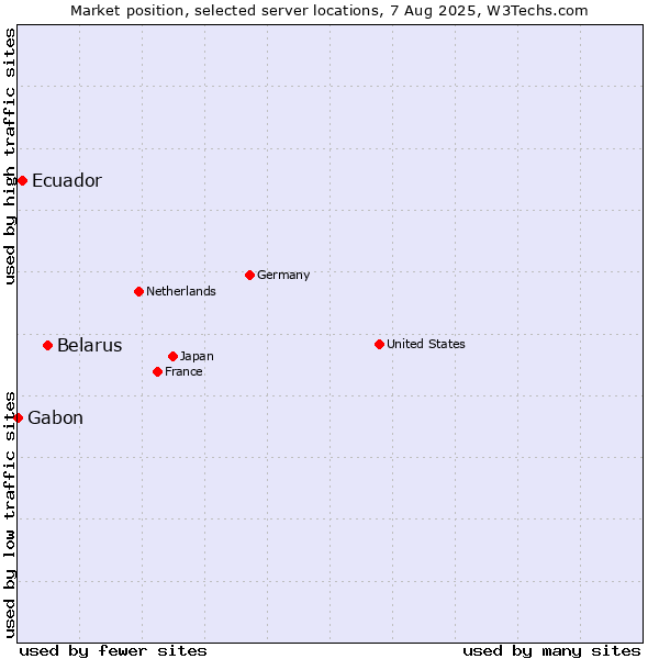 Market position of Belarus vs. Ecuador vs. Gabon