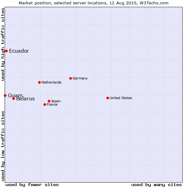 Market position of Belarus vs. Ecuador vs. Guam