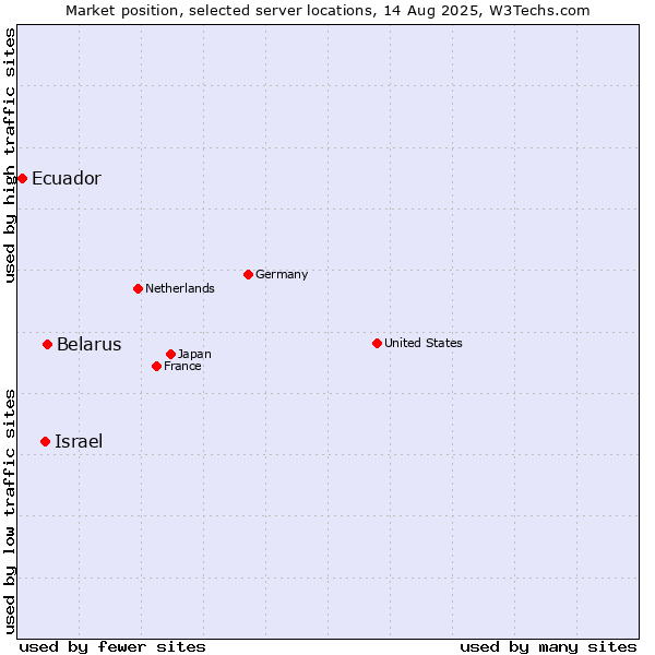 Market position of Belarus vs. Israel vs. Ecuador
