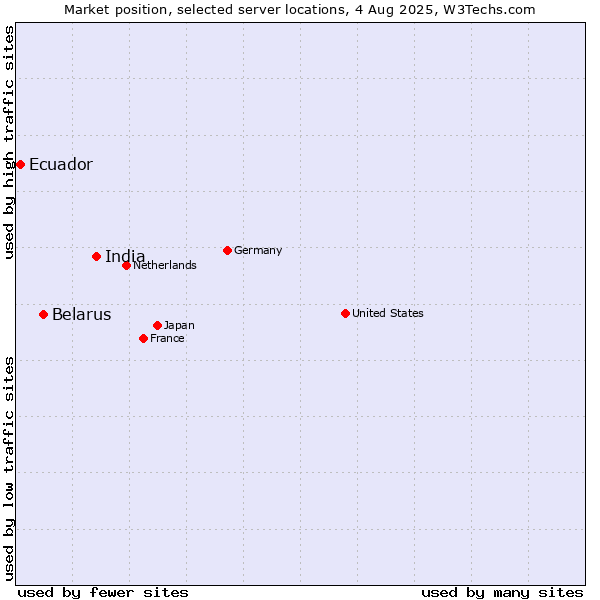Market position of India vs. Belarus vs. Ecuador