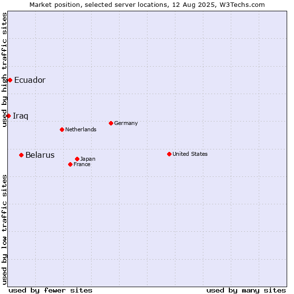 Market position of Belarus vs. Ecuador vs. Iraq