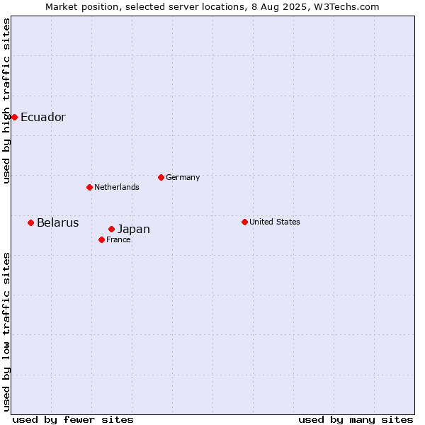 Market position of Japan vs. Belarus vs. Ecuador