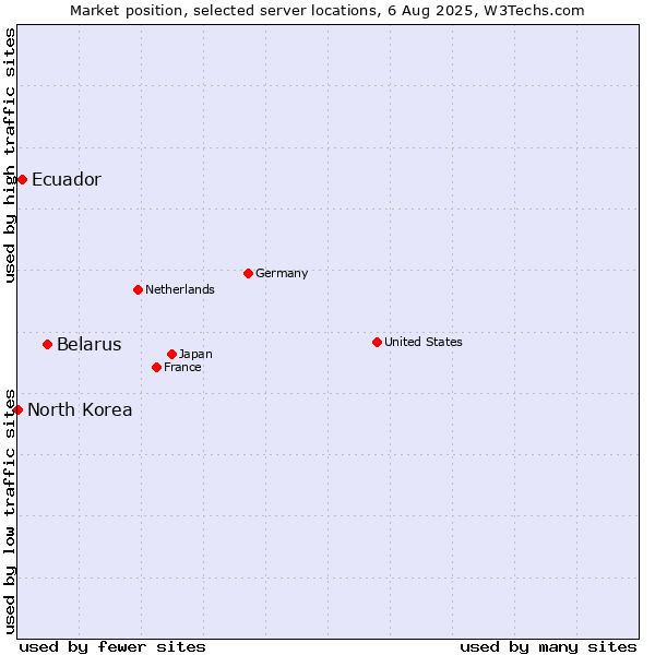 Market position of Belarus vs. Ecuador vs. North Korea