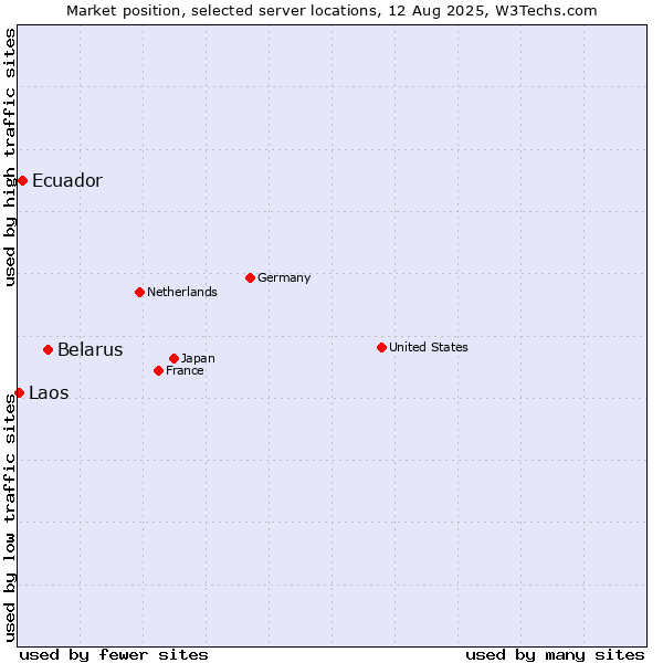 Market position of Belarus vs. Ecuador vs. Laos