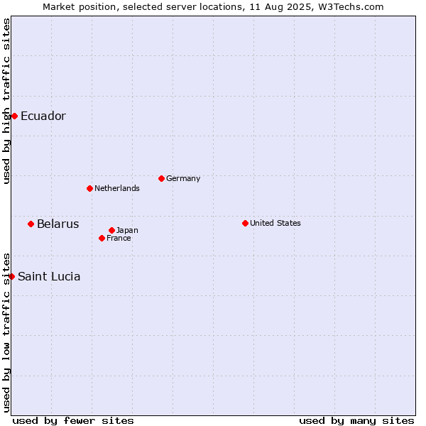 Market position of Belarus vs. Ecuador vs. Saint Lucia