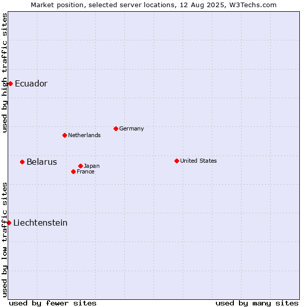 Market position of Belarus vs. Ecuador vs. Liechtenstein