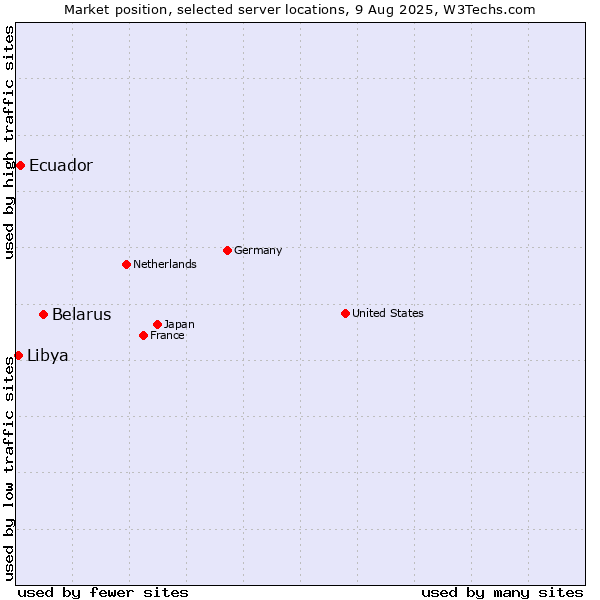 Market position of Belarus vs. Ecuador vs. Libya