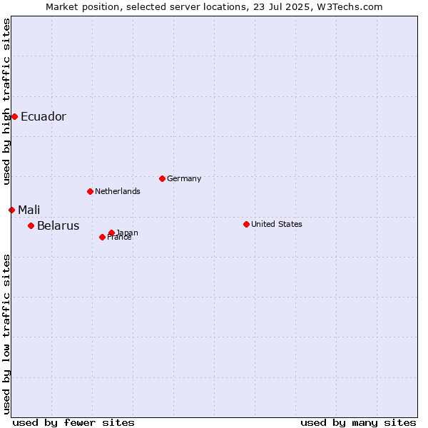 Market position of Belarus vs. Ecuador vs. Mali