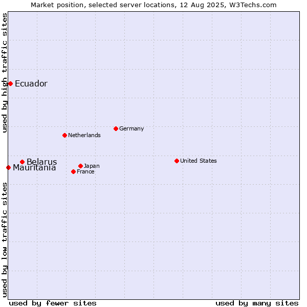 Market position of Belarus vs. Ecuador vs. Mauritania
