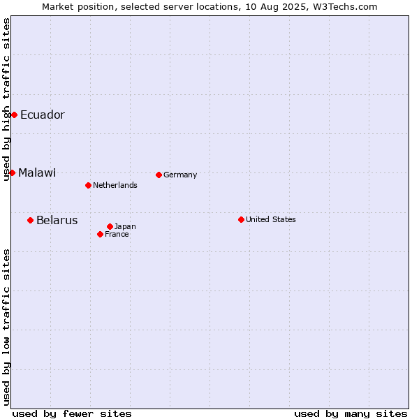 Market position of Belarus vs. Ecuador vs. Malawi