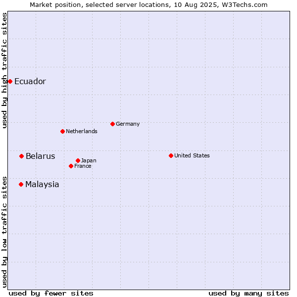Market position of Belarus vs. Malaysia vs. Ecuador