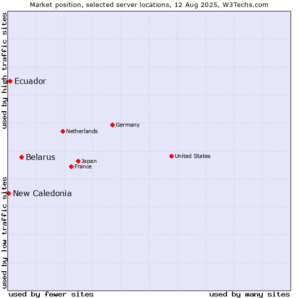 Market position of Belarus vs. Ecuador vs. New Caledonia