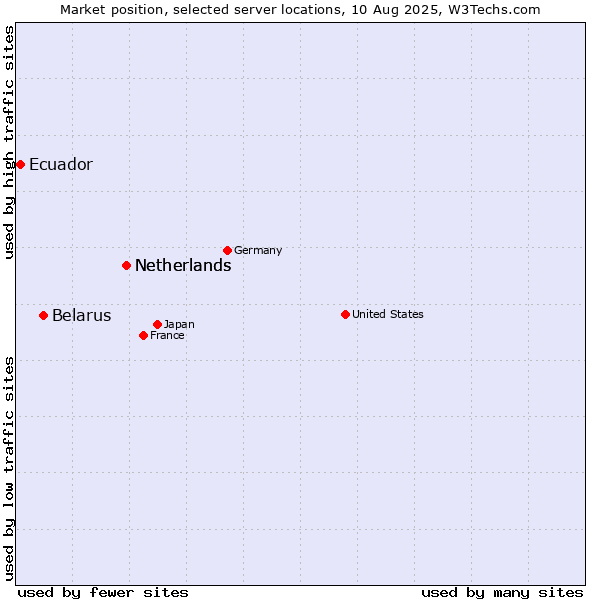 Market position of Netherlands vs. Belarus vs. Ecuador