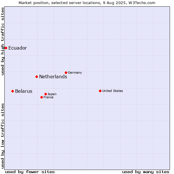 Market position of Netherlands and territories vs. Belarus vs. Ecuador