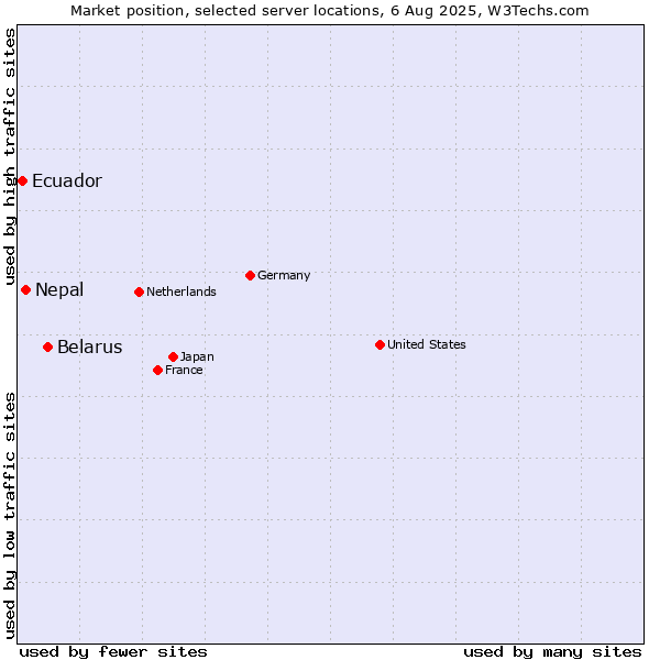 Market position of Belarus vs. Nepal vs. Ecuador