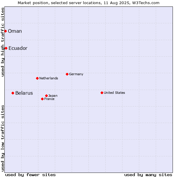Market position of Belarus vs. Ecuador vs. Oman