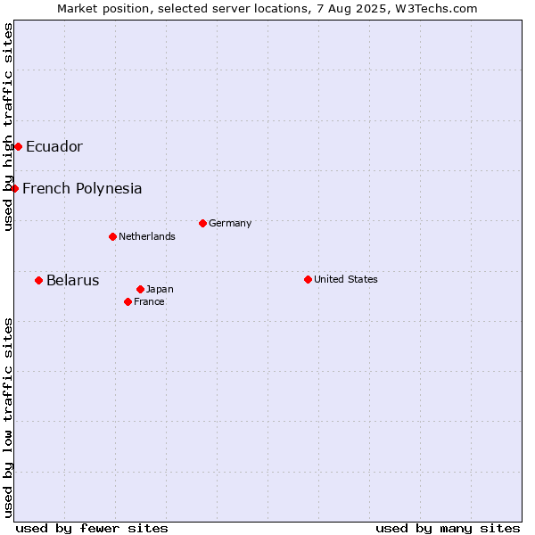 Market position of Belarus vs. Ecuador vs. French Polynesia