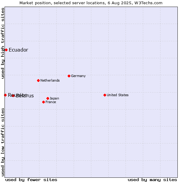 Market position of Belarus vs. Ecuador vs. Reunion