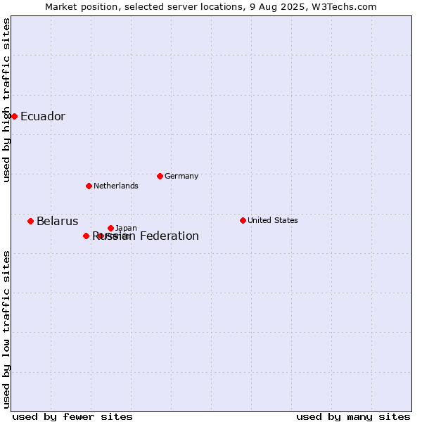 Market position of Russian Federation vs. Belarus vs. Ecuador