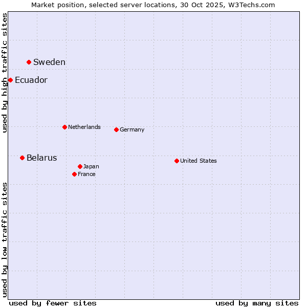 Market position of Sweden vs. Belarus vs. Ecuador