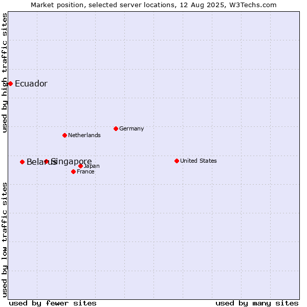Market position of Singapore vs. Belarus vs. Ecuador