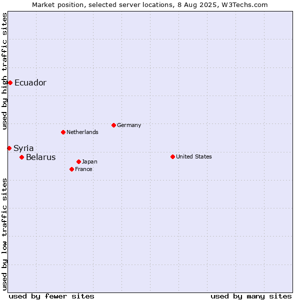Market position of Belarus vs. Ecuador vs. Syria