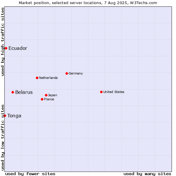 Market position of Belarus vs. Ecuador vs. Tonga