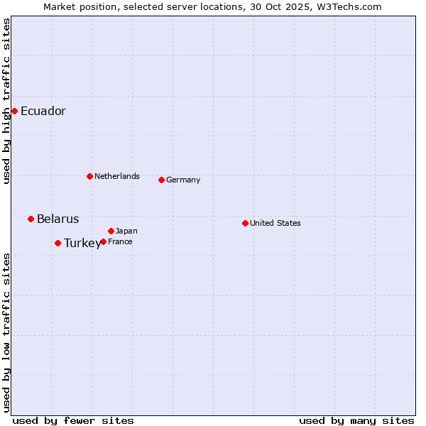 Market position of Turkey vs. Belarus vs. Ecuador