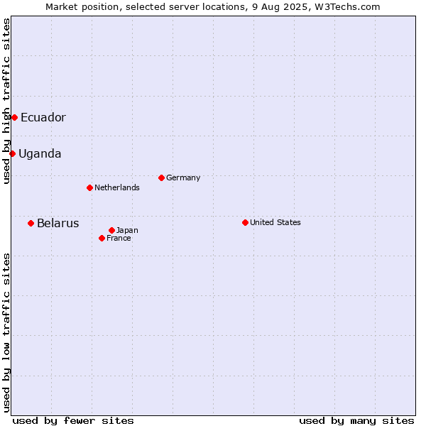 Market position of Belarus vs. Ecuador vs. Uganda