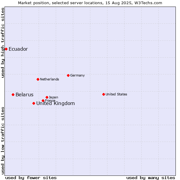 Market position of United Kingdom and territories vs. Belarus vs. Ecuador