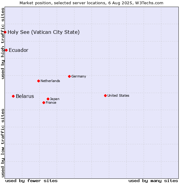 Market position of Belarus vs. Ecuador vs. Holy See (Vatican City State)
