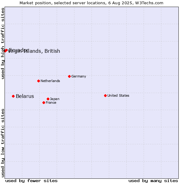 Market position of Belarus vs. Ecuador vs. Virgin Islands, British
