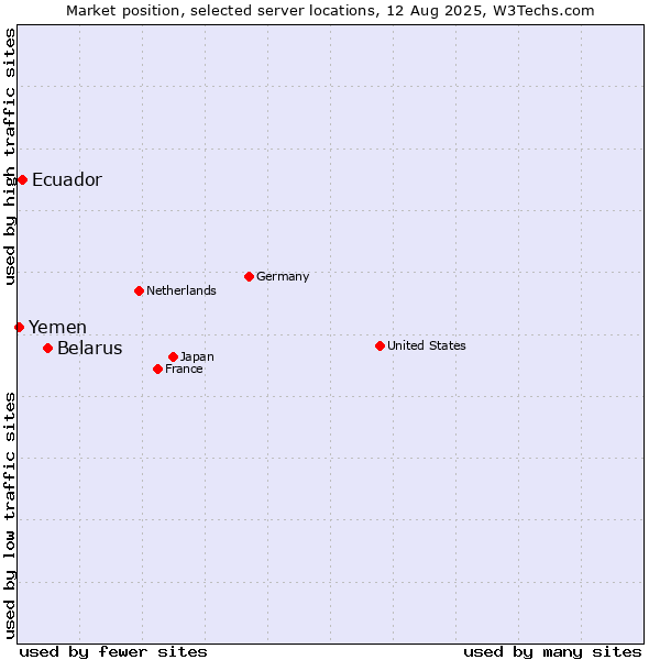 Market position of Belarus vs. Ecuador vs. Yemen