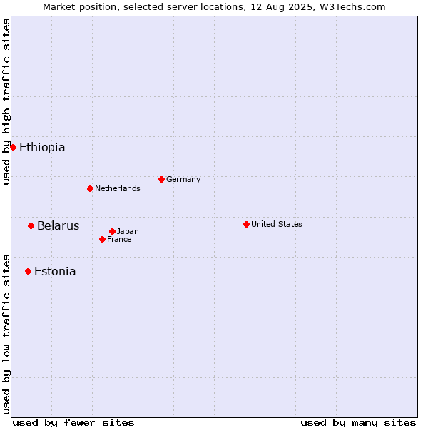 Market position of Belarus vs. Estonia vs. Ethiopia
