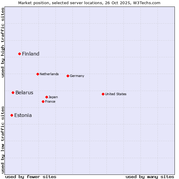 Market position of Finland vs. Belarus vs. Estonia