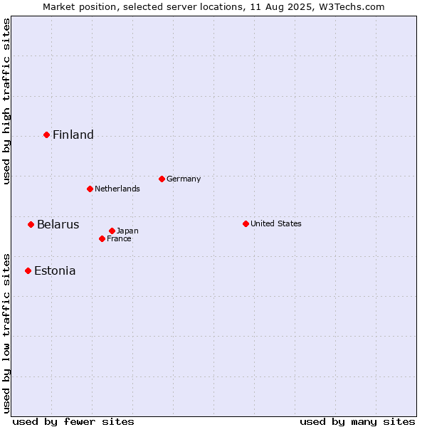 Market position of Finland and territories vs. Belarus vs. Estonia