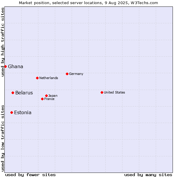 Market position of Belarus vs. Estonia vs. Ghana
