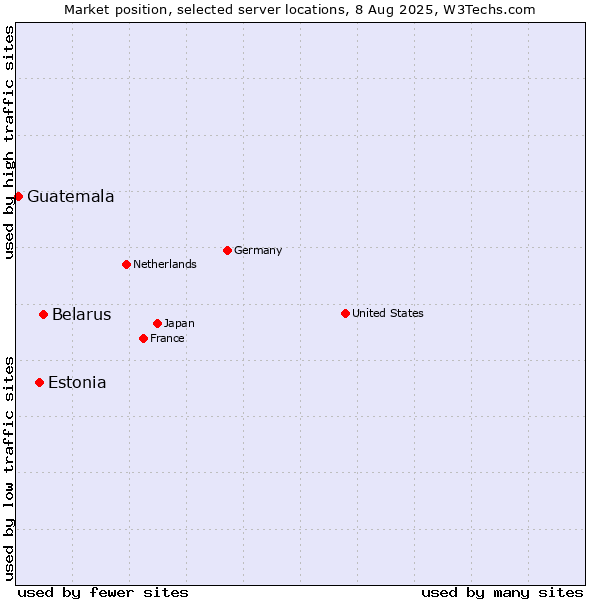 Market position of Belarus vs. Estonia vs. Guatemala