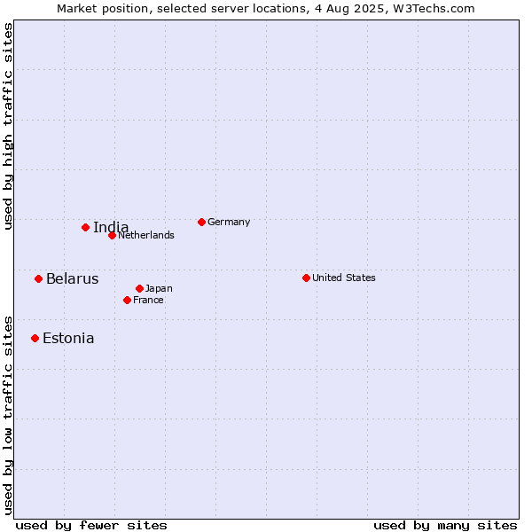 Market position of India vs. Belarus vs. Estonia
