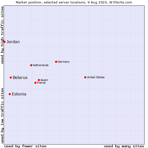 Market position of Belarus vs. Estonia vs. Jordan