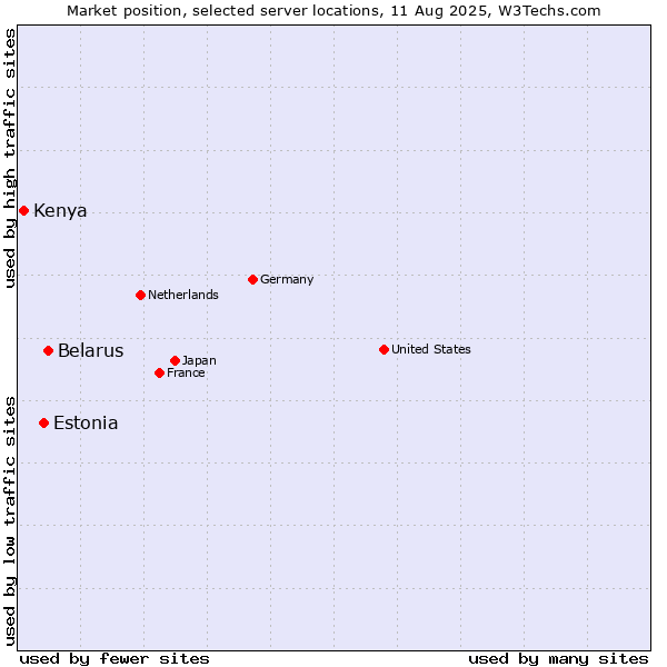 Market position of Belarus vs. Estonia vs. Kenya