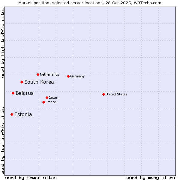 Market position of South Korea vs. Belarus vs. Estonia