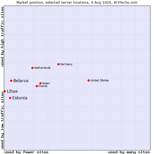 Market position of Belarus vs. Estonia vs. Libya