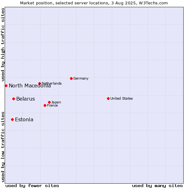 Market position of Belarus vs. Estonia vs. North Macedonia